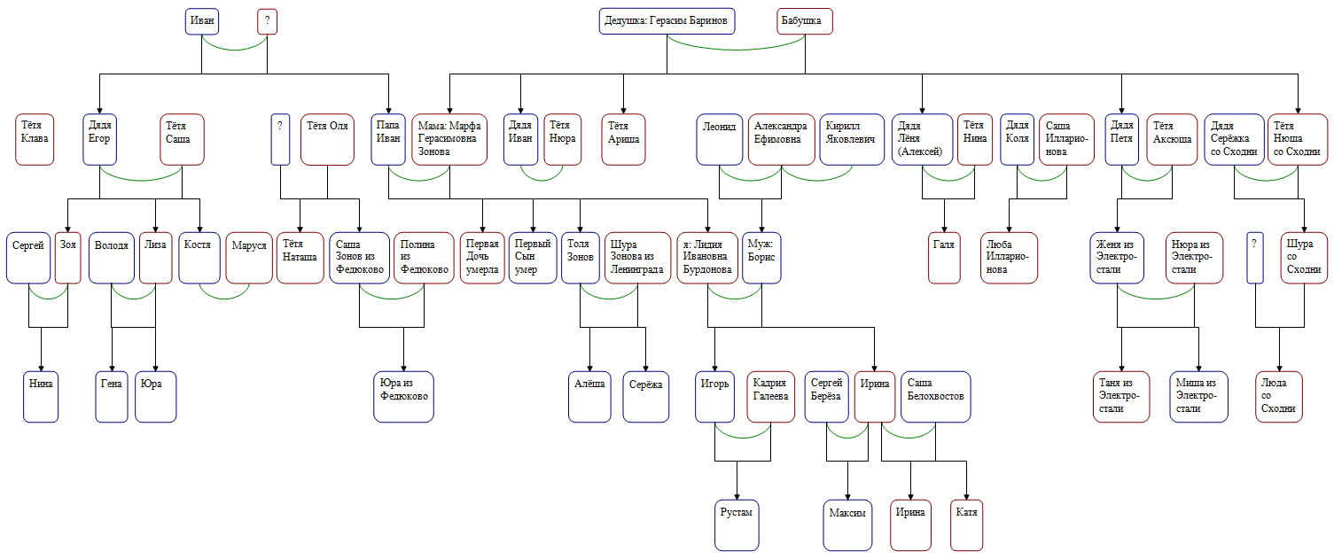 Схема названий родственников